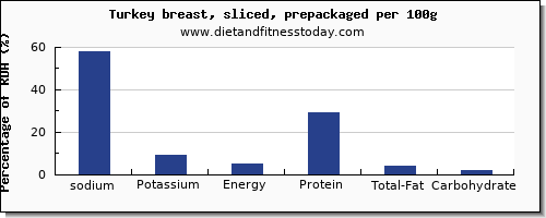 sodium and nutrition facts in turkey breast per 100g